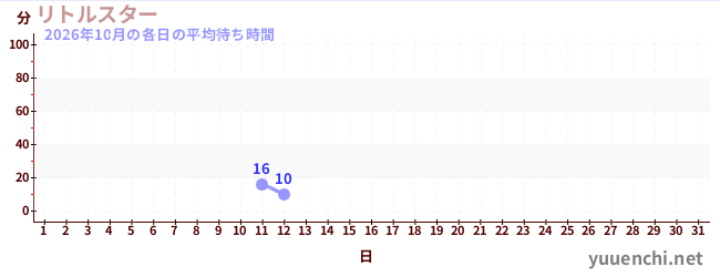 今月の待ち時間グラフ
