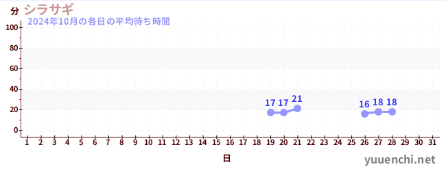 先月の待ち時間グラフ