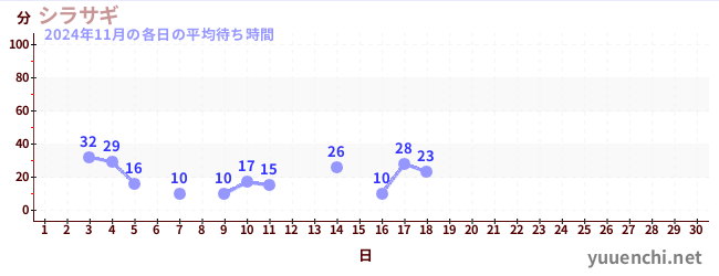 今月の待ち時間グラフ