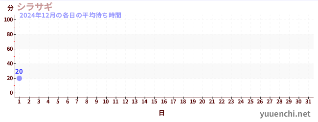 今月の待ち時間グラフ