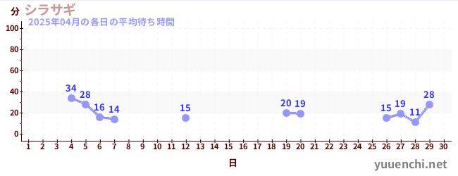 先月の待ち時間グラフ