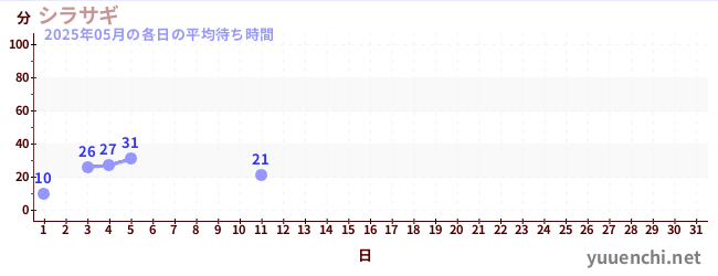 今月の待ち時間グラフ