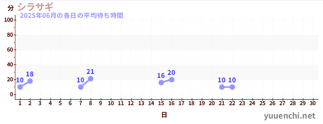 今月の待ち時間グラフ