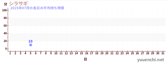 今月の待ち時間グラフ