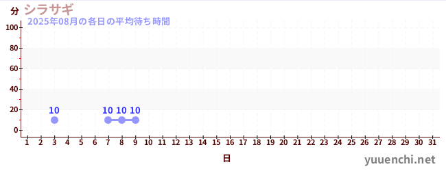 今月の待ち時間グラフ