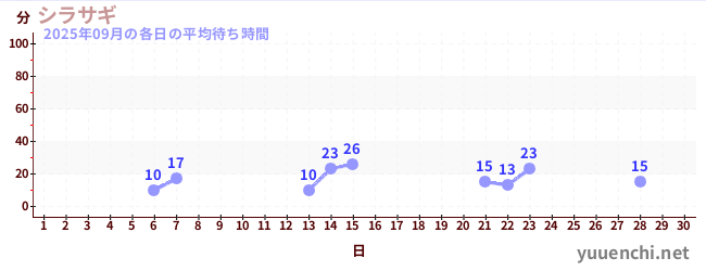 今月の待ち時間グラフ