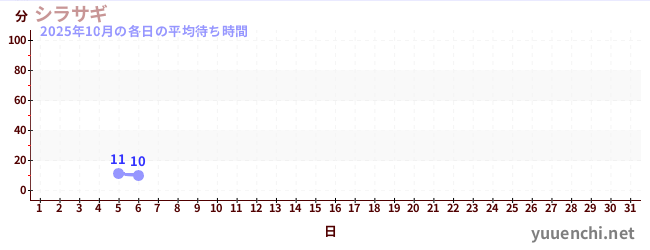今月の待ち時間グラフ