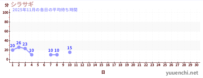 今月の待ち時間グラフ