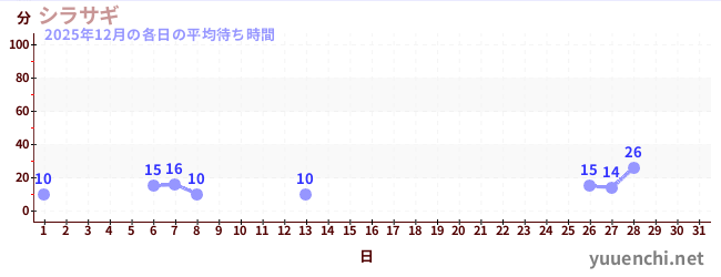 今月の待ち時間グラフ