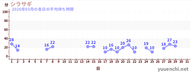 今月の待ち時間グラフ