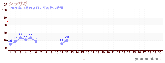 今月の待ち時間グラフ