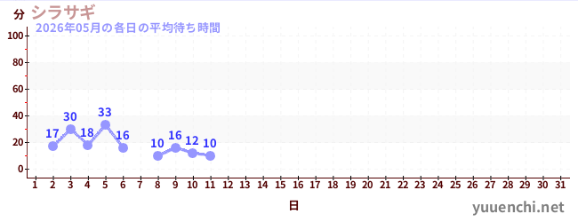 今月の待ち時間グラフ