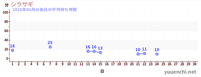 今月の待ち時間グラフ