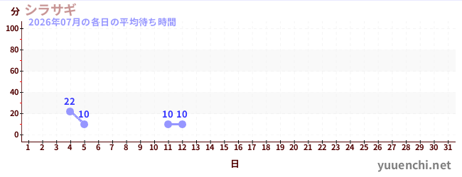 今月の待ち時間グラフ