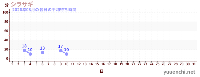 今月の待ち時間グラフ