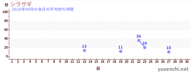 今月の待ち時間グラフ