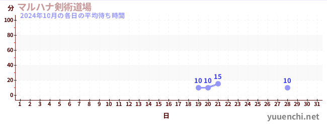 先月の待ち時間グラフ