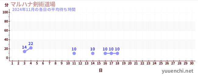 今月の待ち時間グラフ