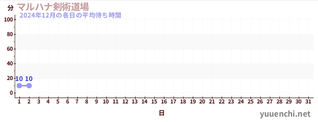 今月の待ち時間グラフ