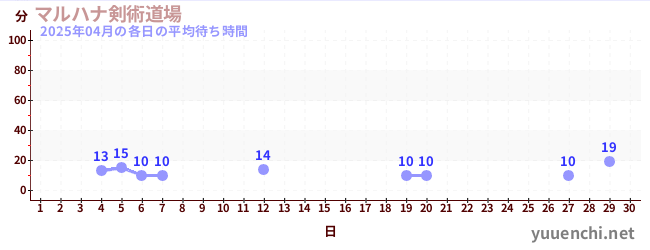 先月の待ち時間グラフ