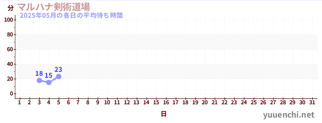 今月の待ち時間グラフ