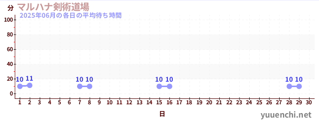 今月の待ち時間グラフ