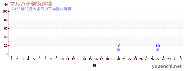 先月の待ち時間グラフ