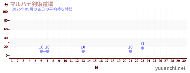 今月の待ち時間グラフ