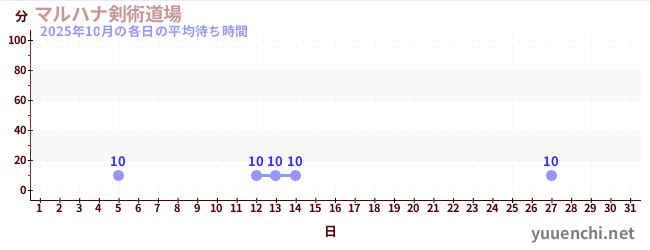 先月の待ち時間グラフ