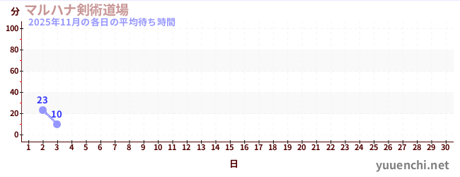 今月の待ち時間グラフ