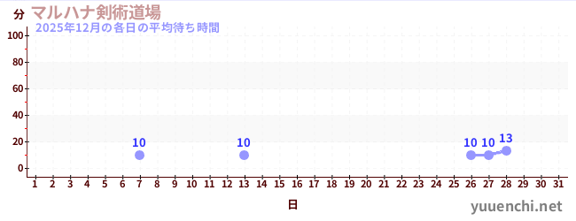 今月の待ち時間グラフ