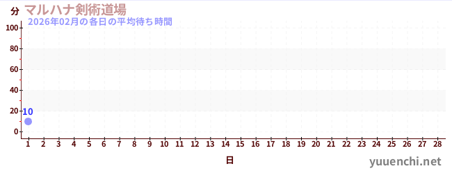 今月の待ち時間グラフ