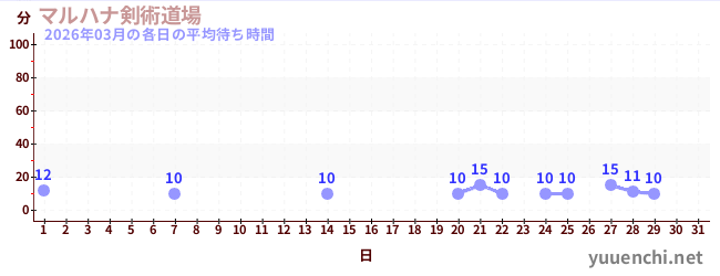 今月の待ち時間グラフ
