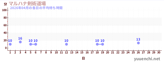 今月の待ち時間グラフ