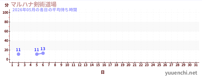 今月の待ち時間グラフ