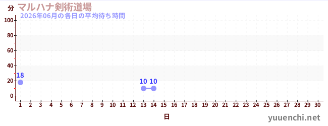 今月の待ち時間グラフ