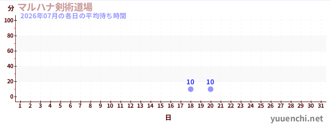 先月の待ち時間グラフ
