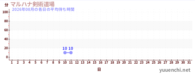 今月の待ち時間グラフ