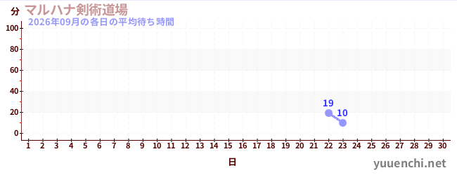 今月の待ち時間グラフ