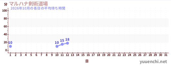 今月の待ち時間グラフ