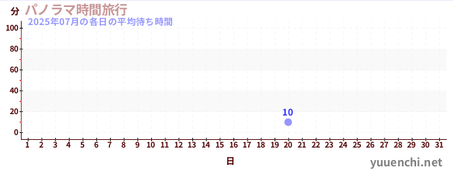 先月の待ち時間グラフ