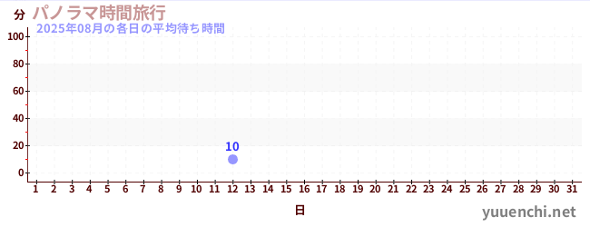 今月の待ち時間グラフ