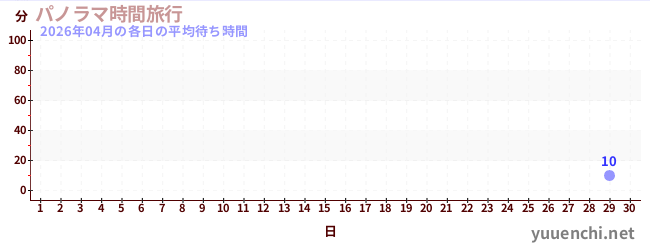 先月の待ち時間グラフ