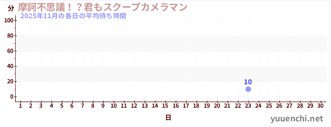 先月の待ち時間グラフ