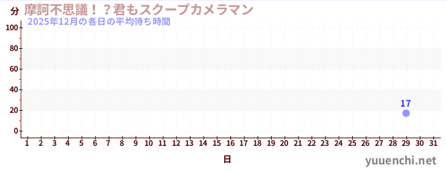 今月の待ち時間グラフ