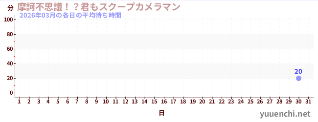 先月の待ち時間グラフ
