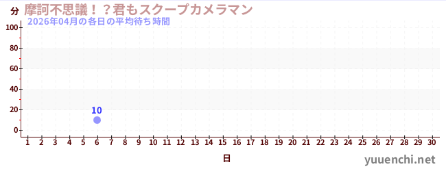 今月の待ち時間グラフ