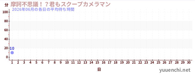 今月の待ち時間グラフ