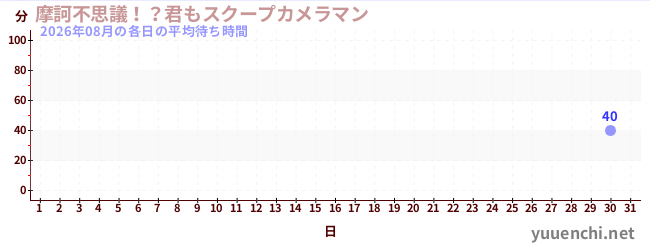 先月の待ち時間グラフ