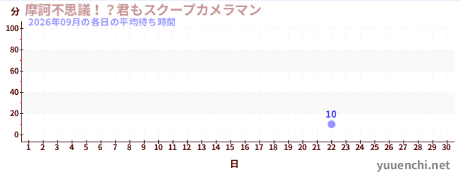 今月の待ち時間グラフ
